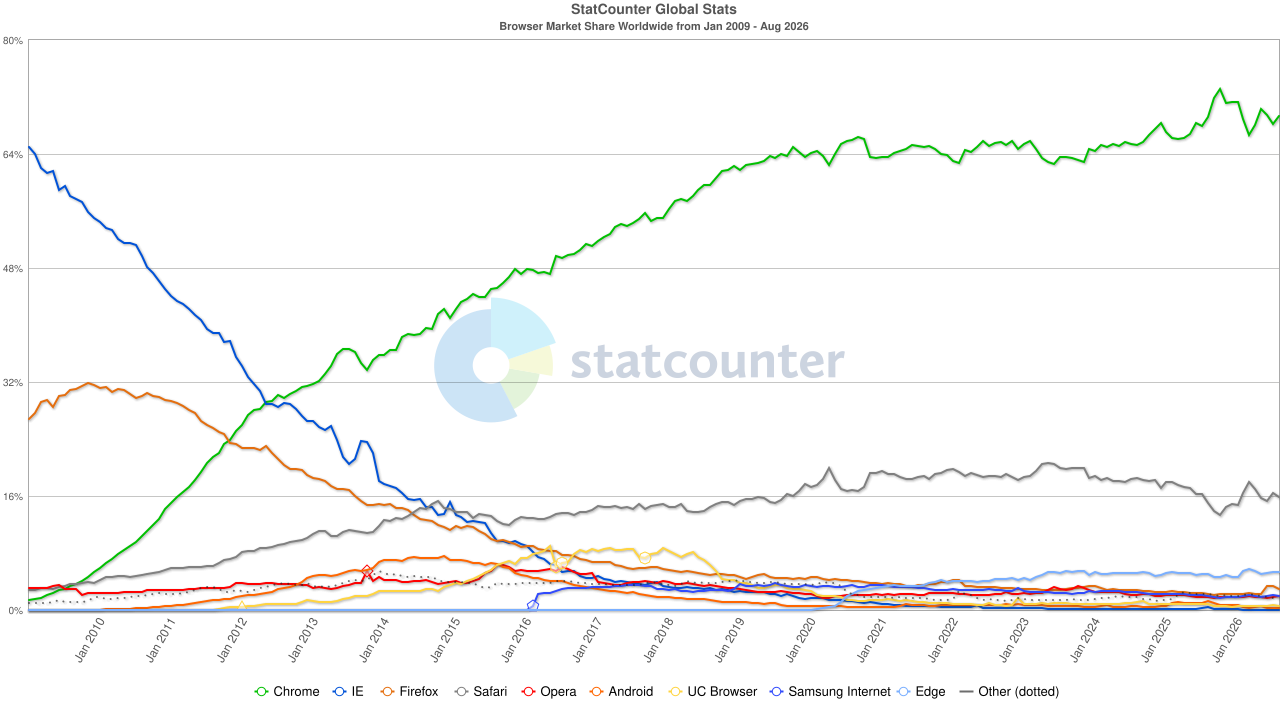 StatCounter-browser-ww-monthly-200901-202409.png