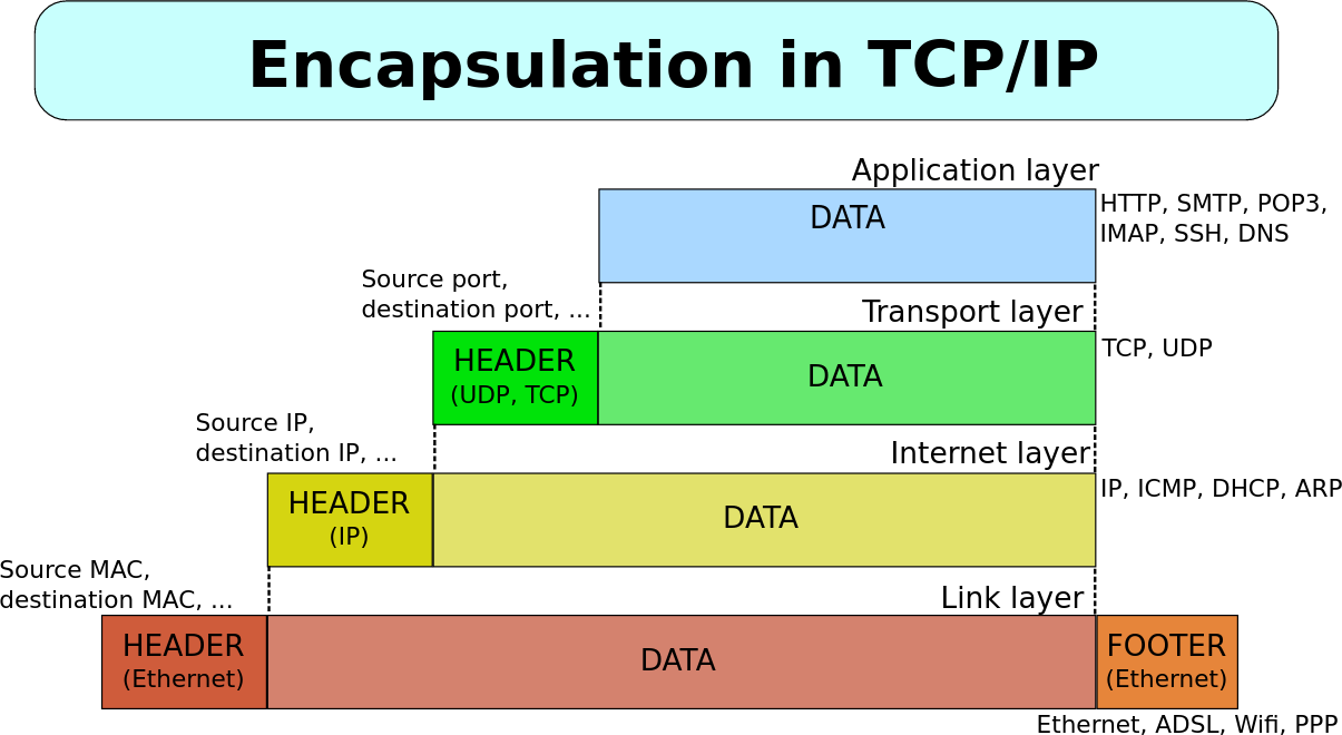 tcpip-encapsulation.png