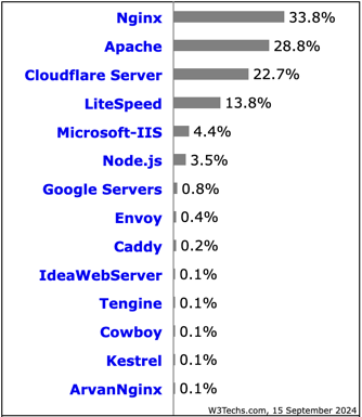 w3techs-marketshare-server.png